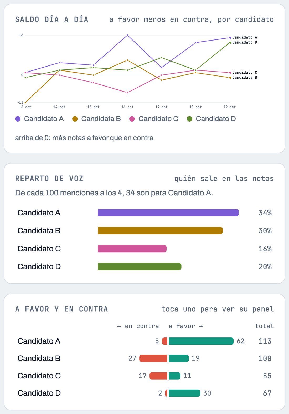 Panel comparativo: saldo día a día, reparto de voz y notas a favor y en contra de cuatro candidatos